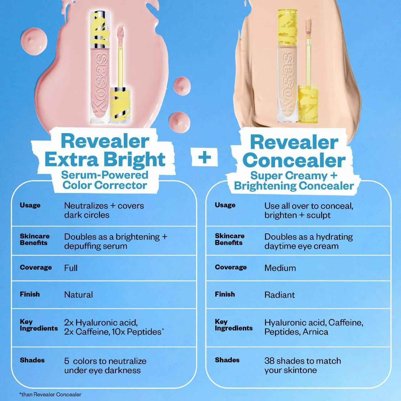 Pre orden: Kosas | Revealer Extra Bright Serum-Powered Color Correctors for Dark Circles