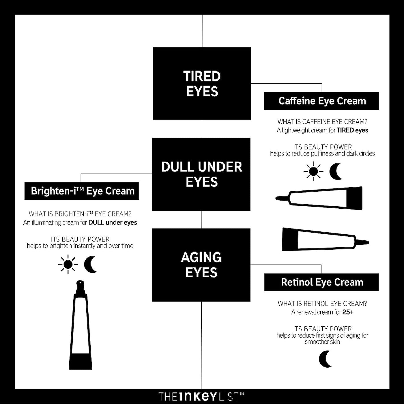 The INKEY List Caffeine Eye Cream
